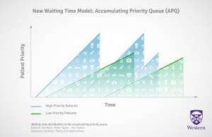New Waiting Time Model